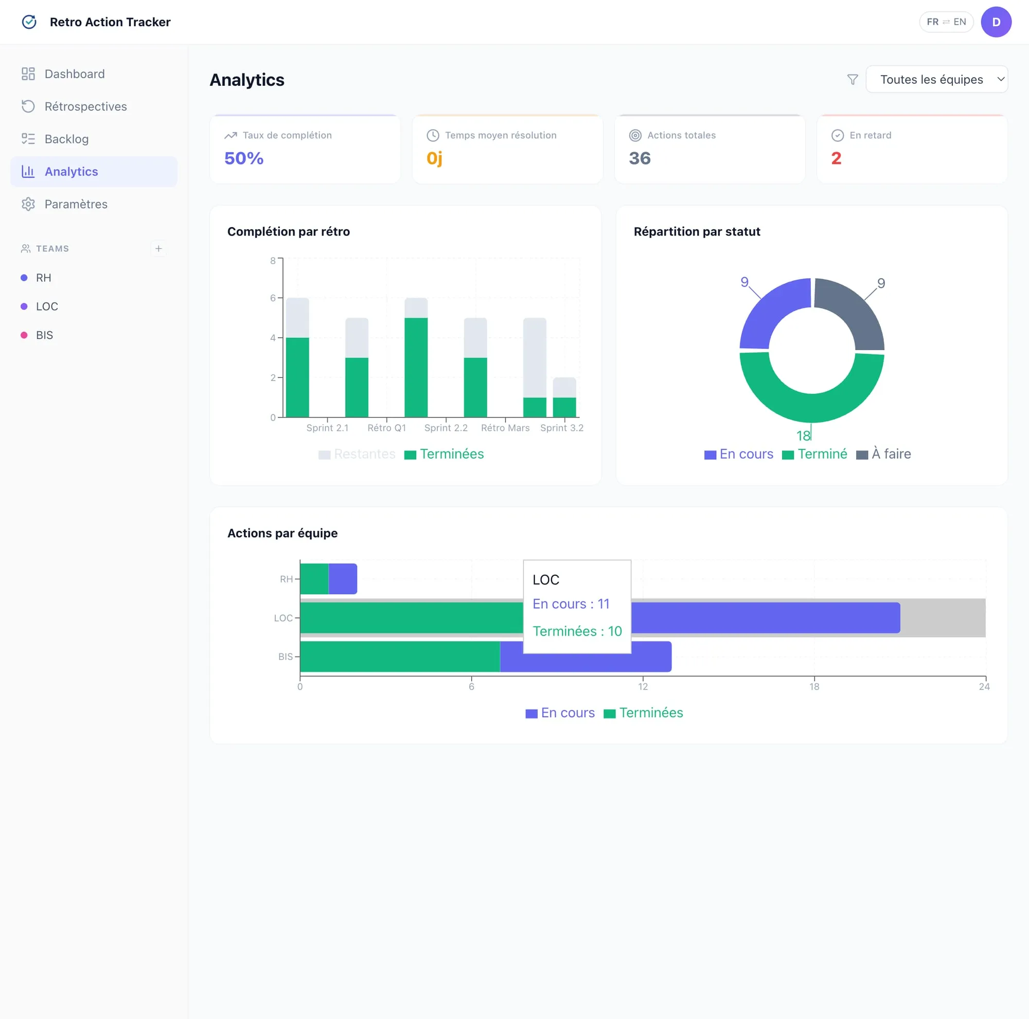 Tableau de bord analytics avec taux de complétion et tendances